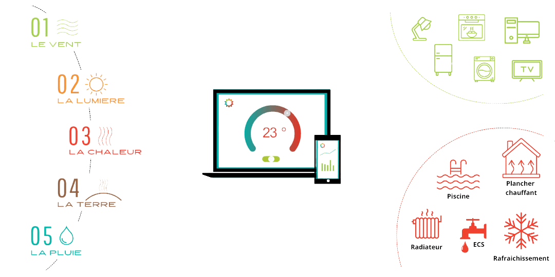 Schéma du système intelligent Limibox illustrant les cinq énergies (vent, lumière, chaleur, terre, pluie) et leur répartition dans le logement.