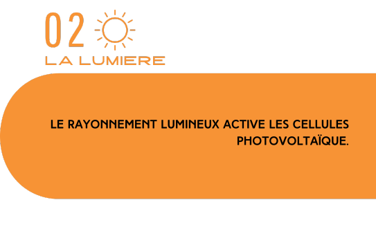 Bannière orange « 02 – LA LUMIERE » avec une icône d'un soleil et un texte expliquant que la radiation lumineuse active les cellules photovoltaïques. 